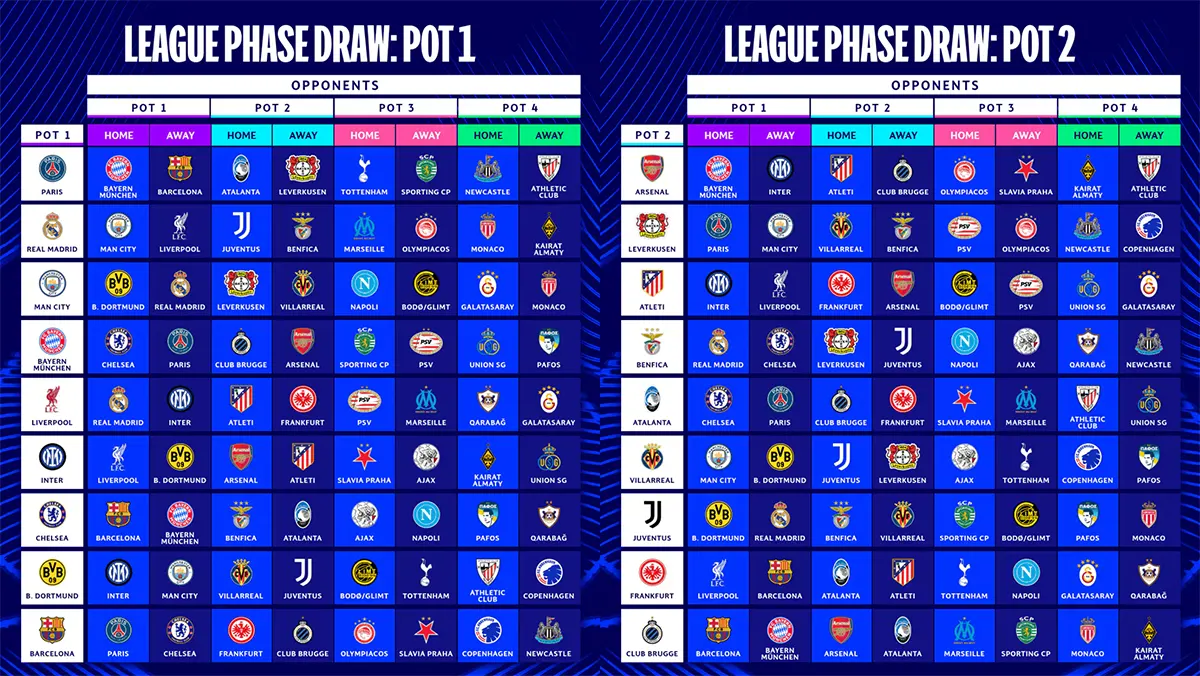 UEFA Champions League 2025/26 Draw: Key Fixtures, New Format, and Heavyweight Clashes