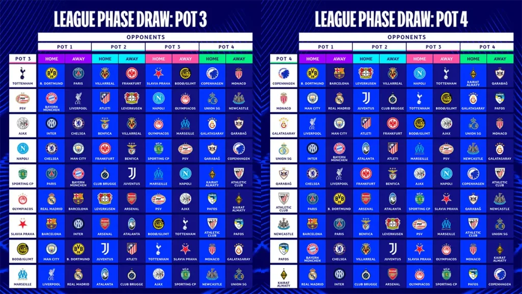  A four-panel infographic showing the complete UEFA Champions League League Phase draw for Pots 3, and 4, listing home and away opponents for major European clubs like Real Madrid, Man City, and Liverpool