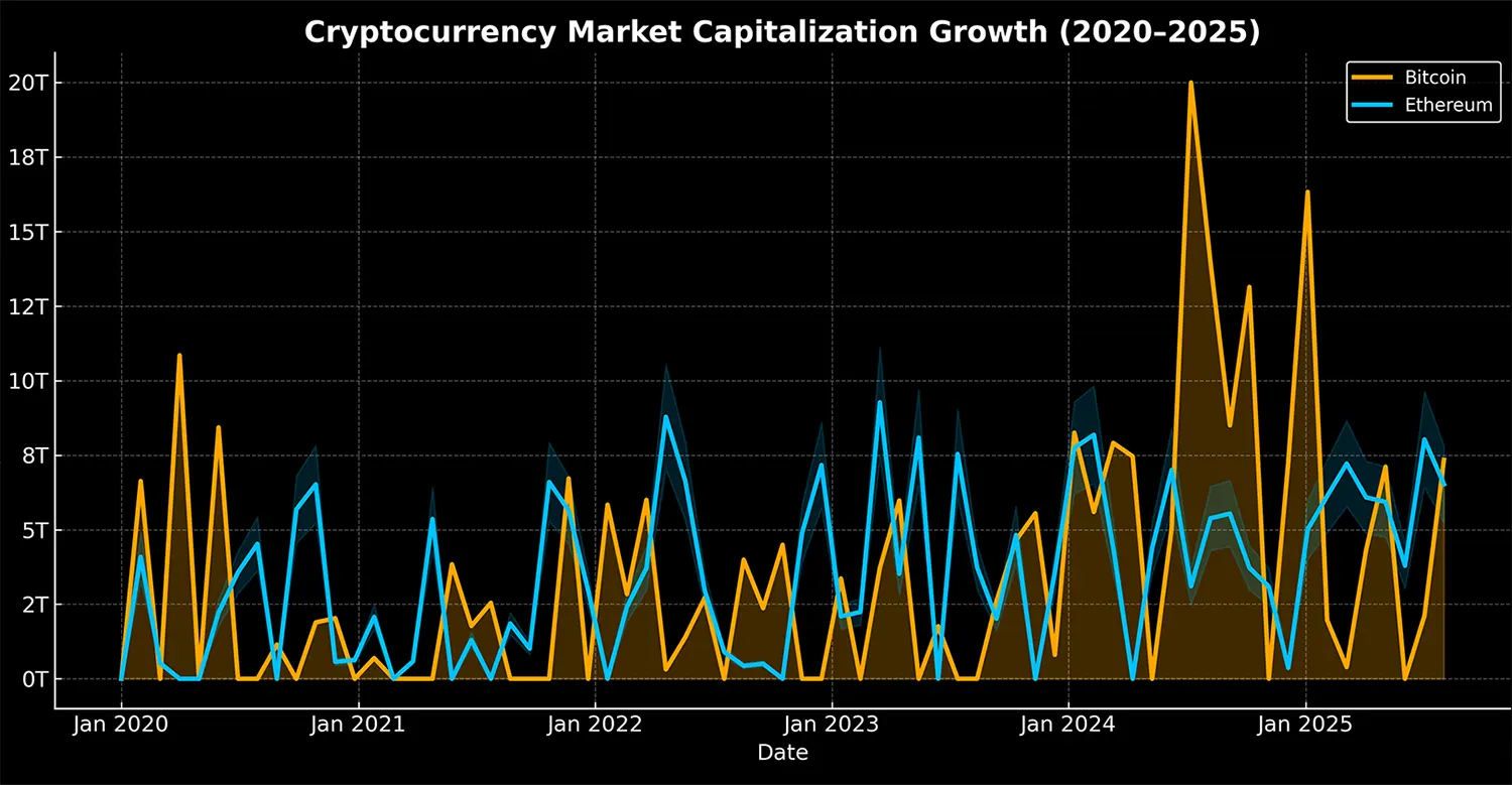 Crypto Market Surpasses $4 Trillion: What’s Powering the Rally in Bitcoin, Ethereum, and Altcoins?